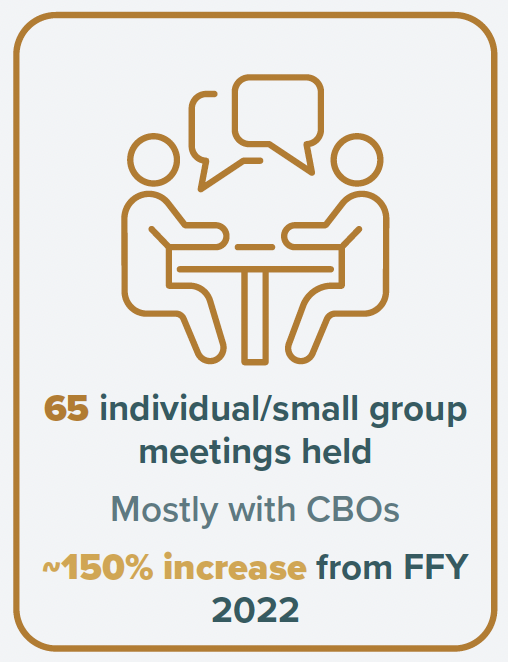 65 individual/small group meeting held. Mostly with CBOs. ~150% increase from FFY 2022.